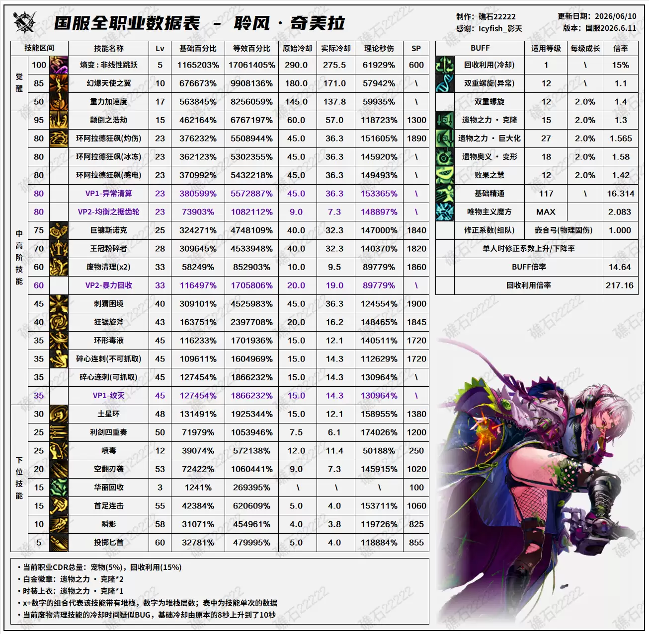 DNF18周年庆版本奇美拉技能数值表