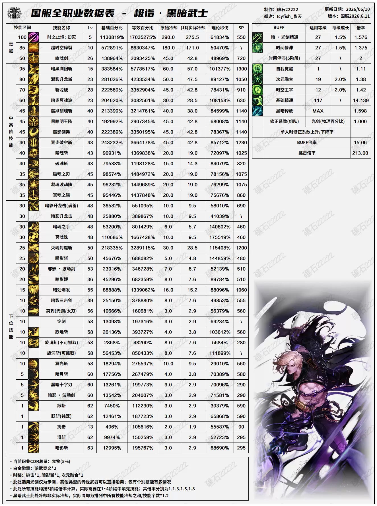 黑暗武士DNF18周年庆版本技能数据表