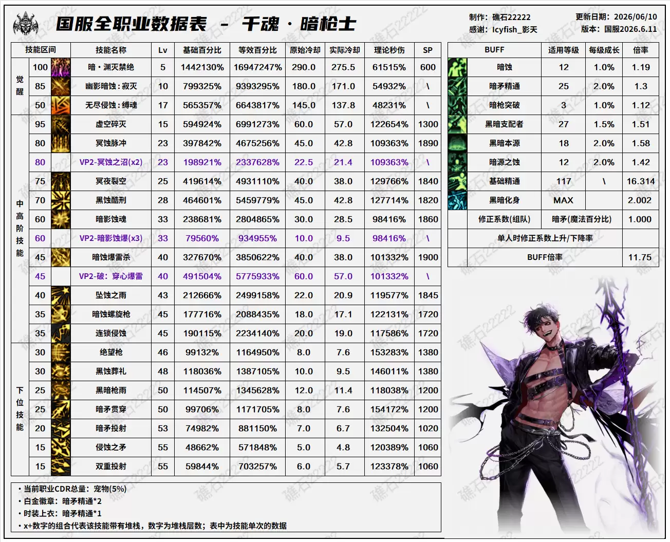 DNF18周年庆版本暗枪技能数值表