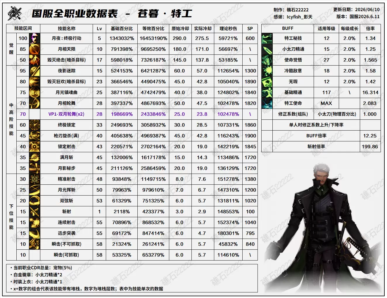 DNF18周年庆版本特工技能数值表