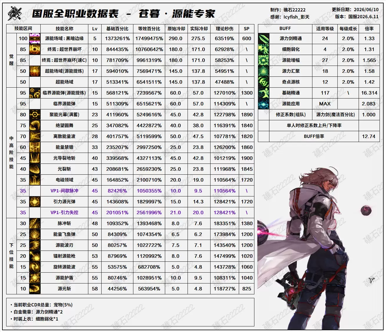 DNF18周年庆版本专家技能数据汇总