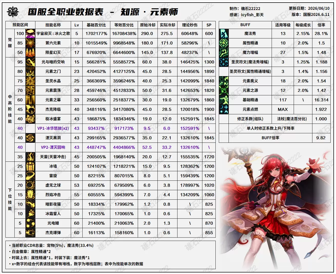 DNF18周年庆版本元素技能数据表