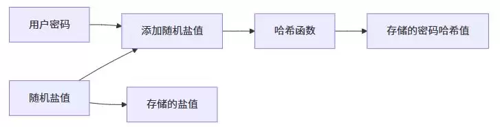 SpringSecurity自定义密码加密规则和加密算法