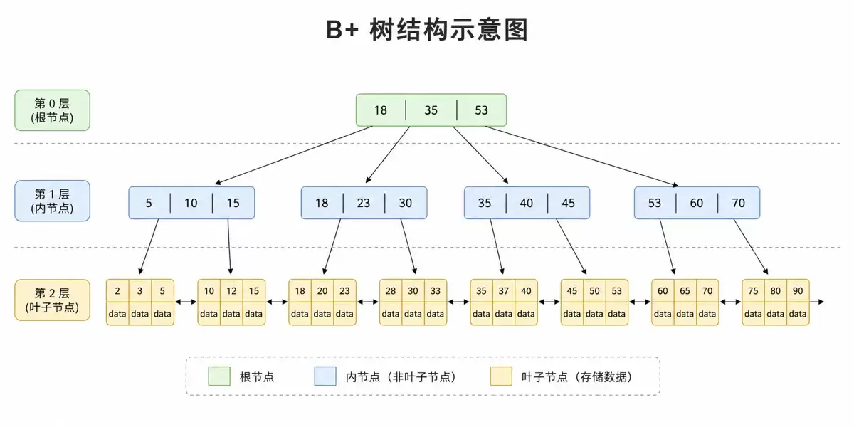 MySQLB+树：百万行查询只需几毫秒的秘密武器