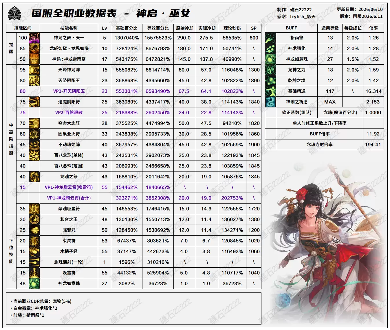 DNF巫女技能数据表18周年庆版本