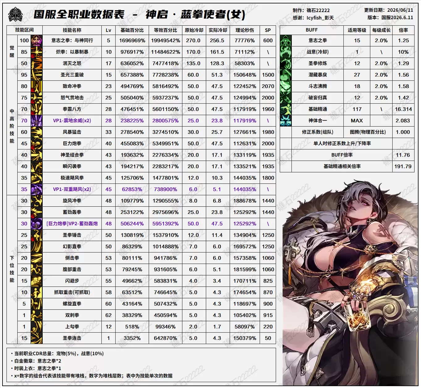 DNF18周年庆版本：女蓝拳技能数据表