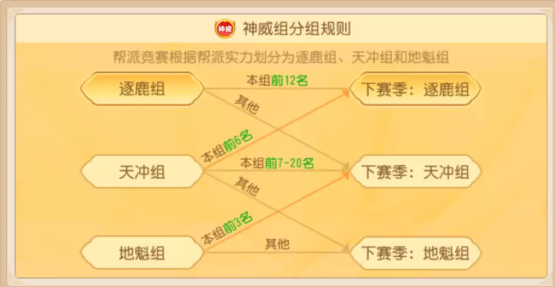 逐鹿帮派竞赛全解读：奖励翻倍拿到手软