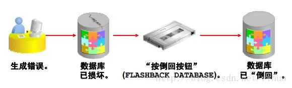 Oracle DB运行闪回数据库