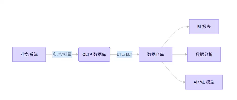 数据库(DB)与数据仓库(DW)的区别