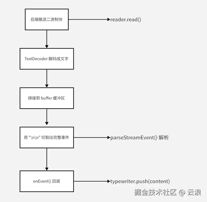 手把手教你用 fetch 读取 SSE 流: 给 AI 聊天加上打字机效果