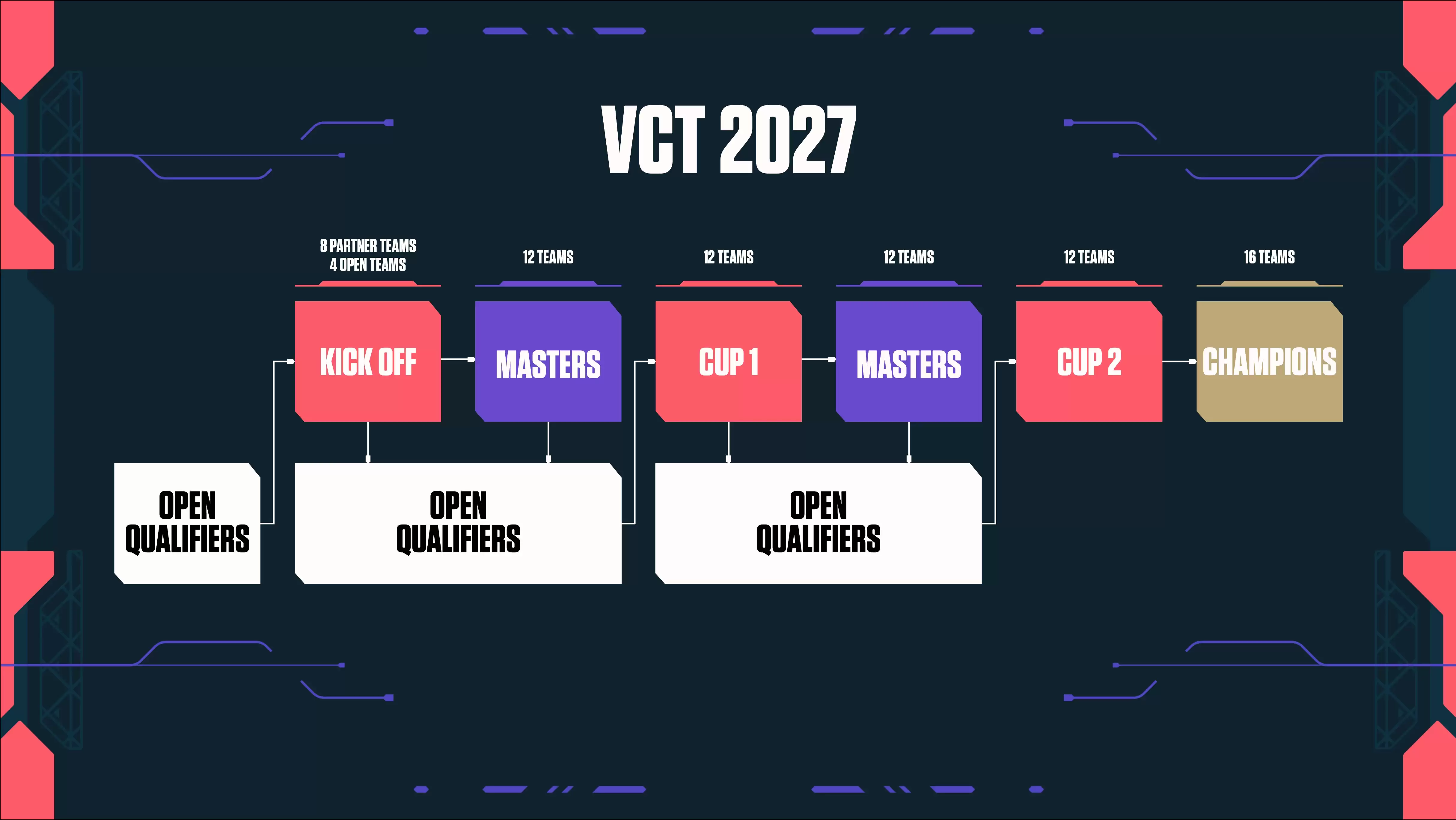 Riot 发布 VCT 2027 晋级路径与支持方案