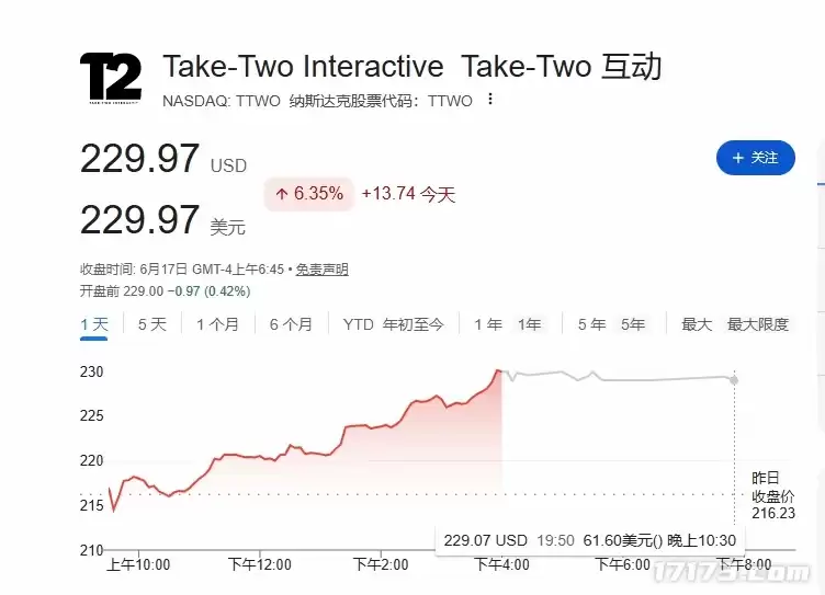 还未发售 R星母公司股价已经开始起飞 GTA6即将开启重磅营销