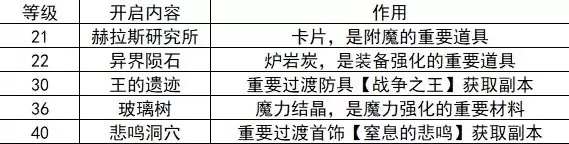 DNF手游中后期刷图推荐 地下城与勇士起源20-40级刷什么图好