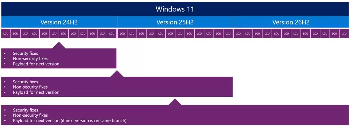 Win11 26H2更新今秋推出:启用包方式推送+硬件要求不变