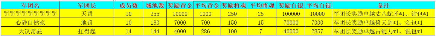 新三国争霸756区公会争霸赛获奖名单