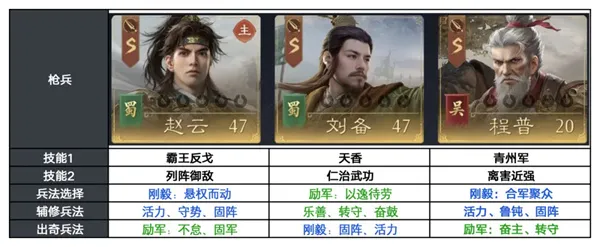 《三国望神州》S3赵云反击阵容搭配攻略-实用玩法推荐