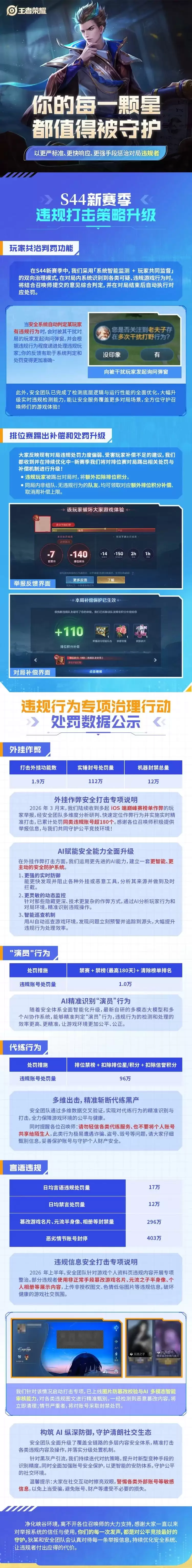 《王者荣耀》玩家共治判罚功能上线！排位踢出补偿处罚升级！S44赛季违规打击策略优化！