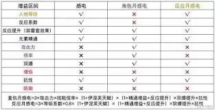 原神感电效果怎么样