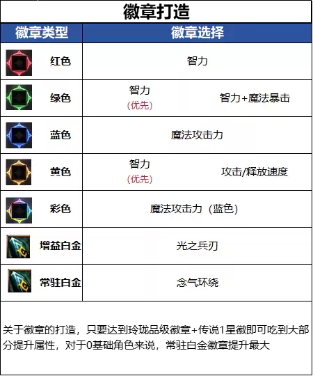 DNF18周年庆版本女气功毕业徽章如何选_DNF18周年庆版本女气功毕业徽章推荐