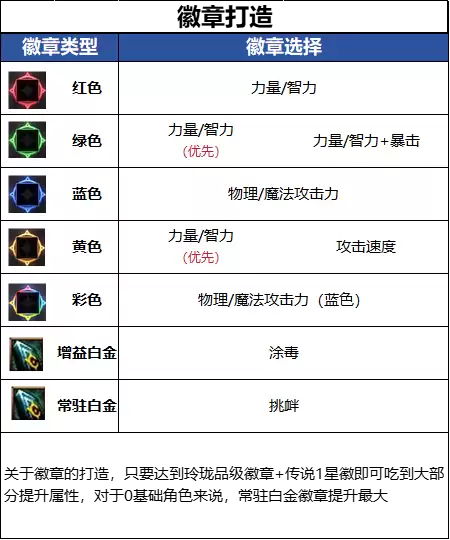 DNF18周年庆版本女街霸毕业徽章如何选_DNF18周年庆版本女街霸毕业徽章推荐