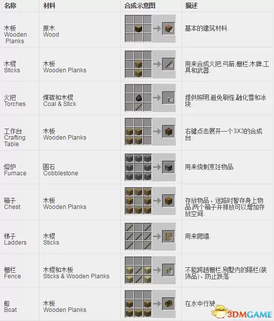 我的世界邪恶工艺合成表都有哪些