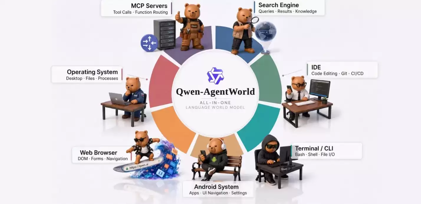 Qwen-AgentWorld – 阿里巴巴千问团队发布的智能体世界模型