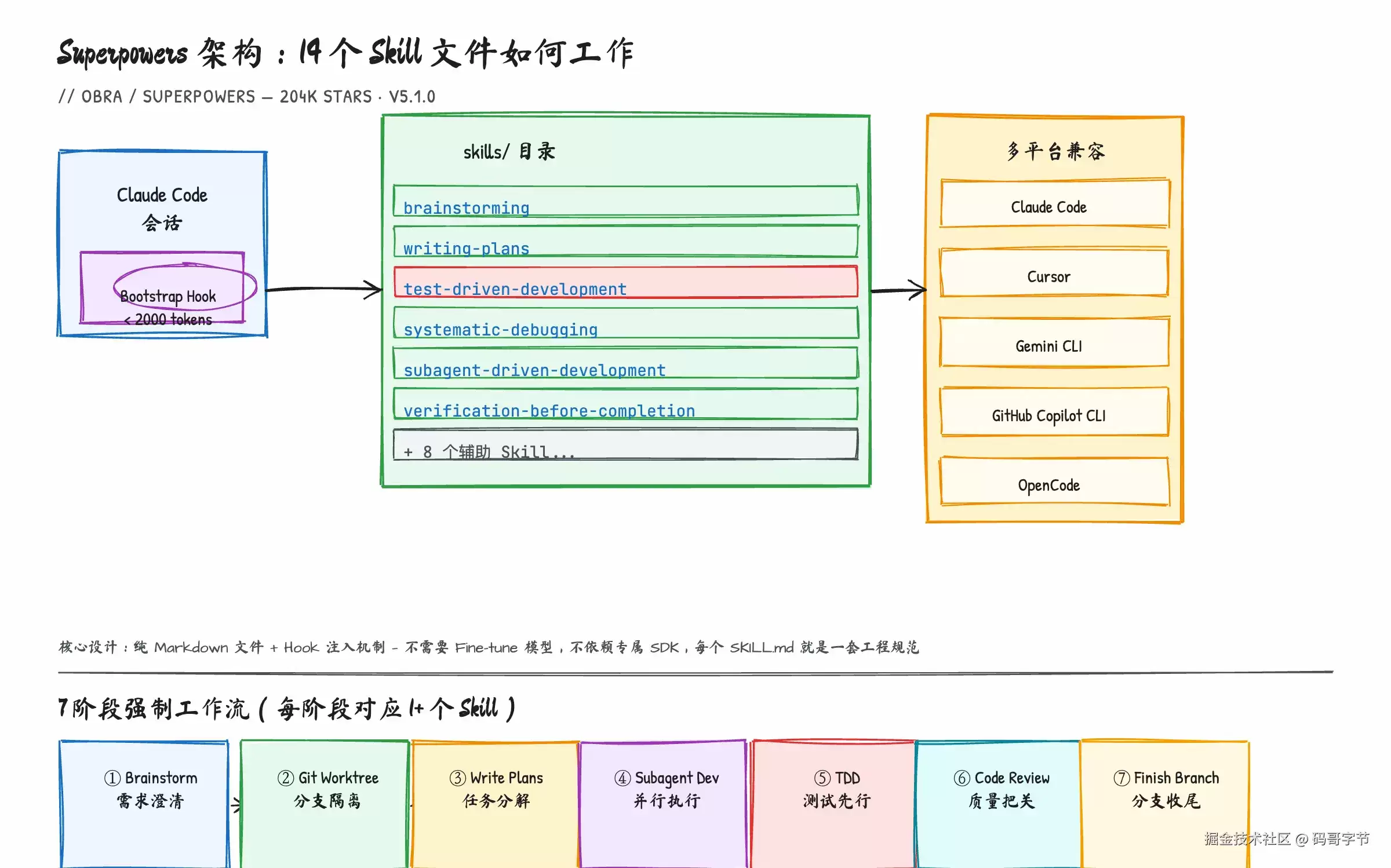 用了三个月 Superpowers: 我才明白 204K Star 背后真正解决的是什么问题