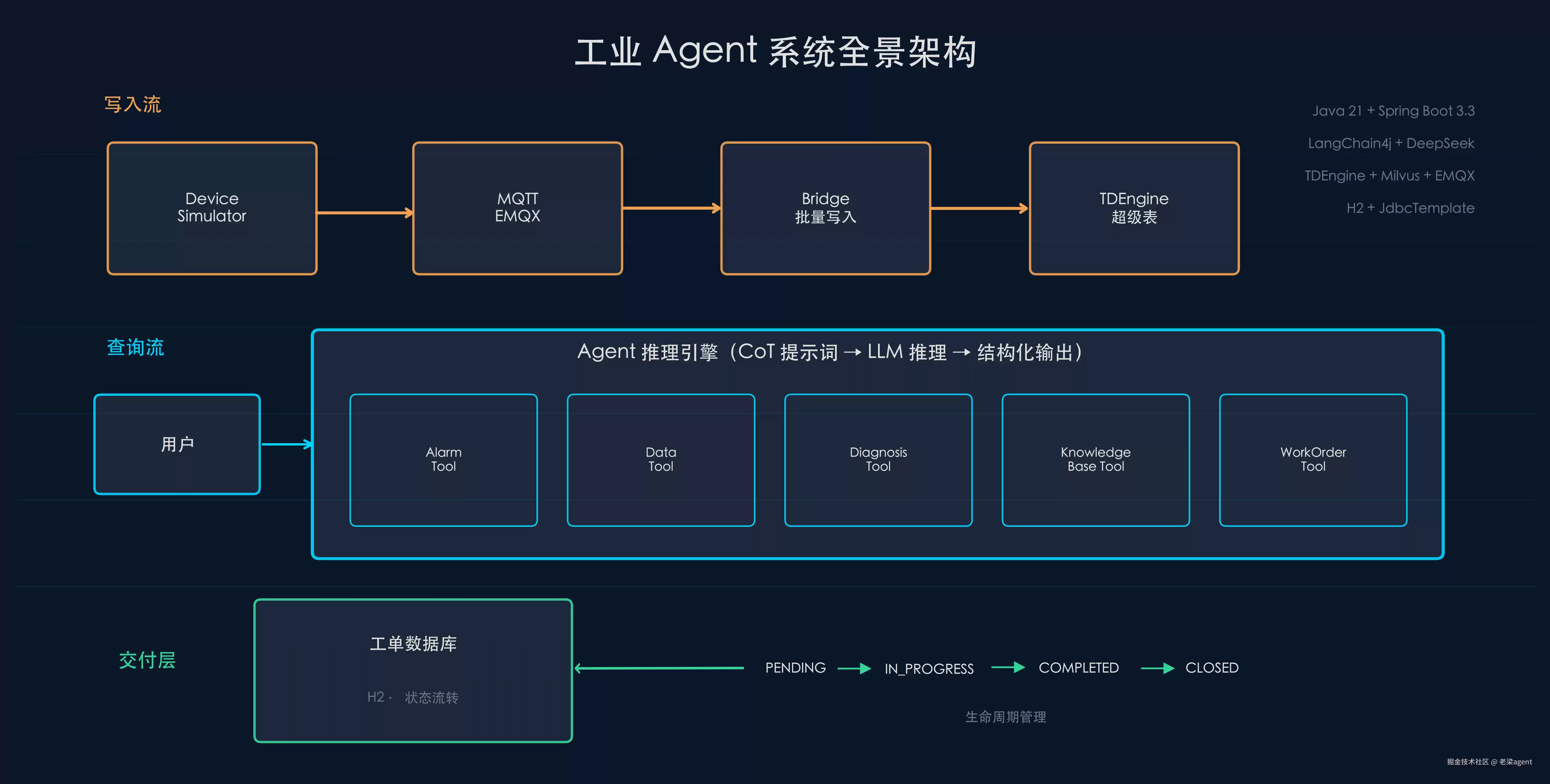 工业 Agent 的六大设计原则：从 0 到 22 篇