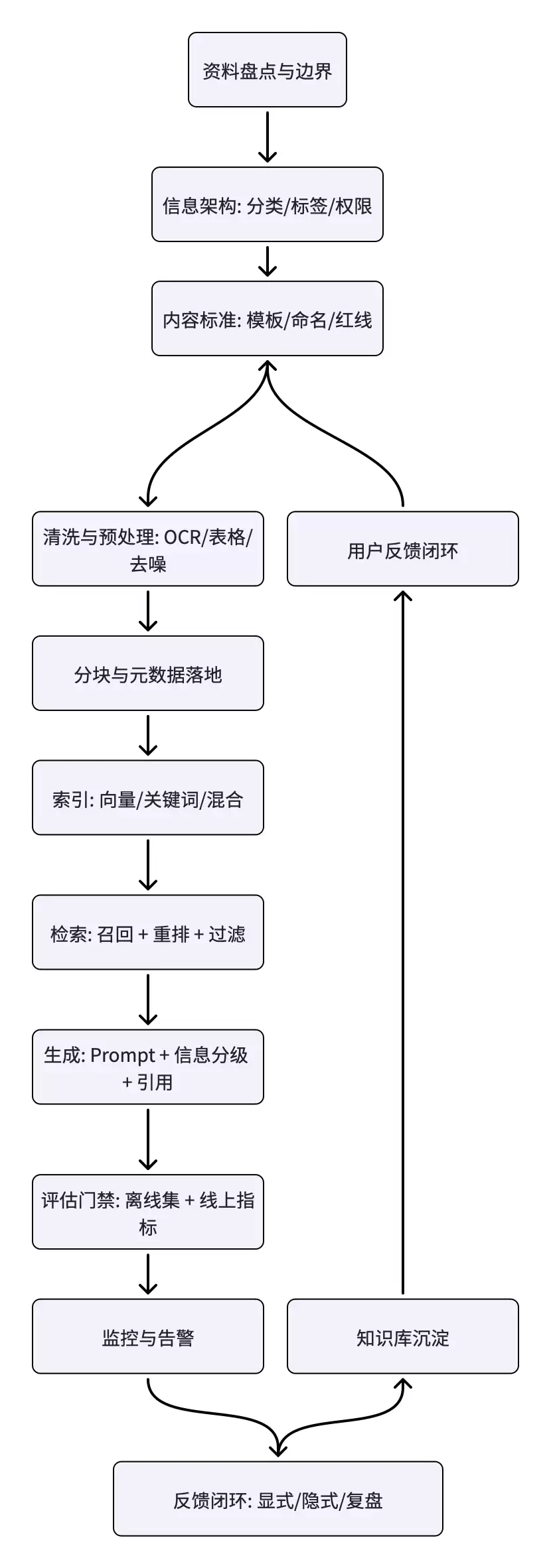 怎样构建一个企业级的知识库