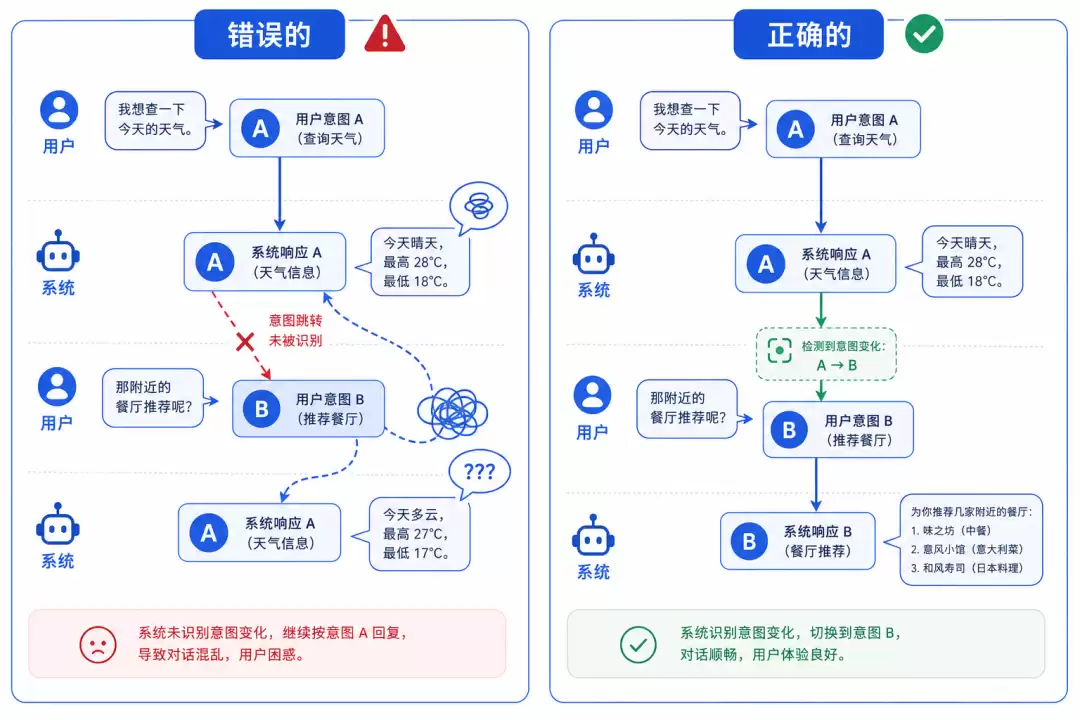 大模型问答流程节点设计：一轮到多轮对话的意图识别