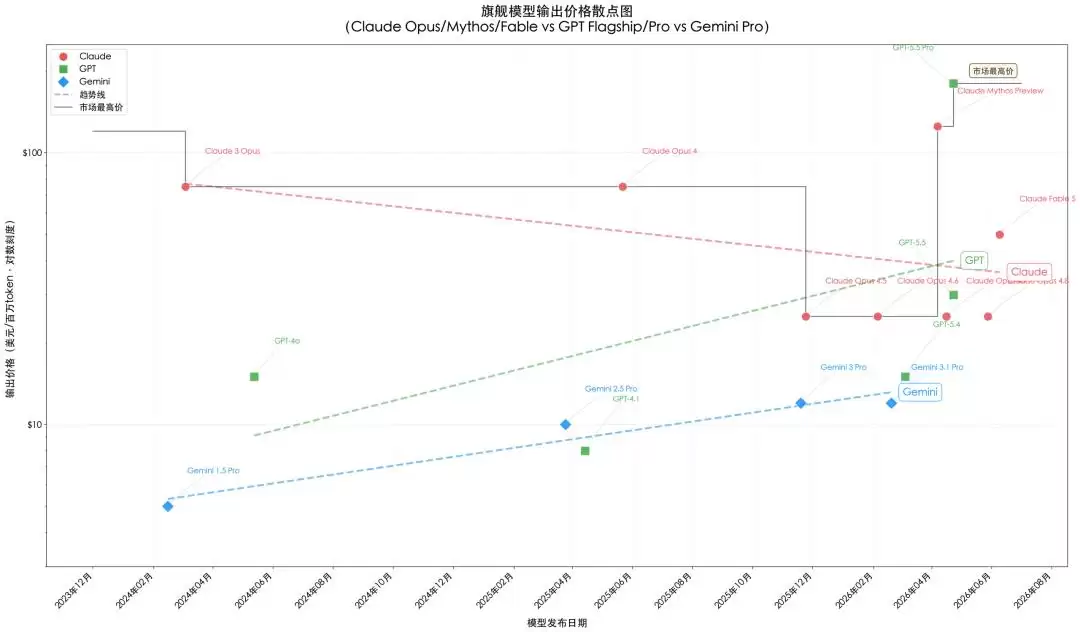 Token经济性差