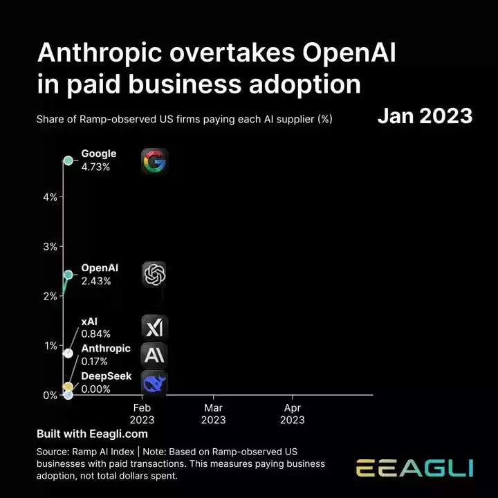 Anthropic 450亿致命死穴:中国式“白菜价”反手出招
