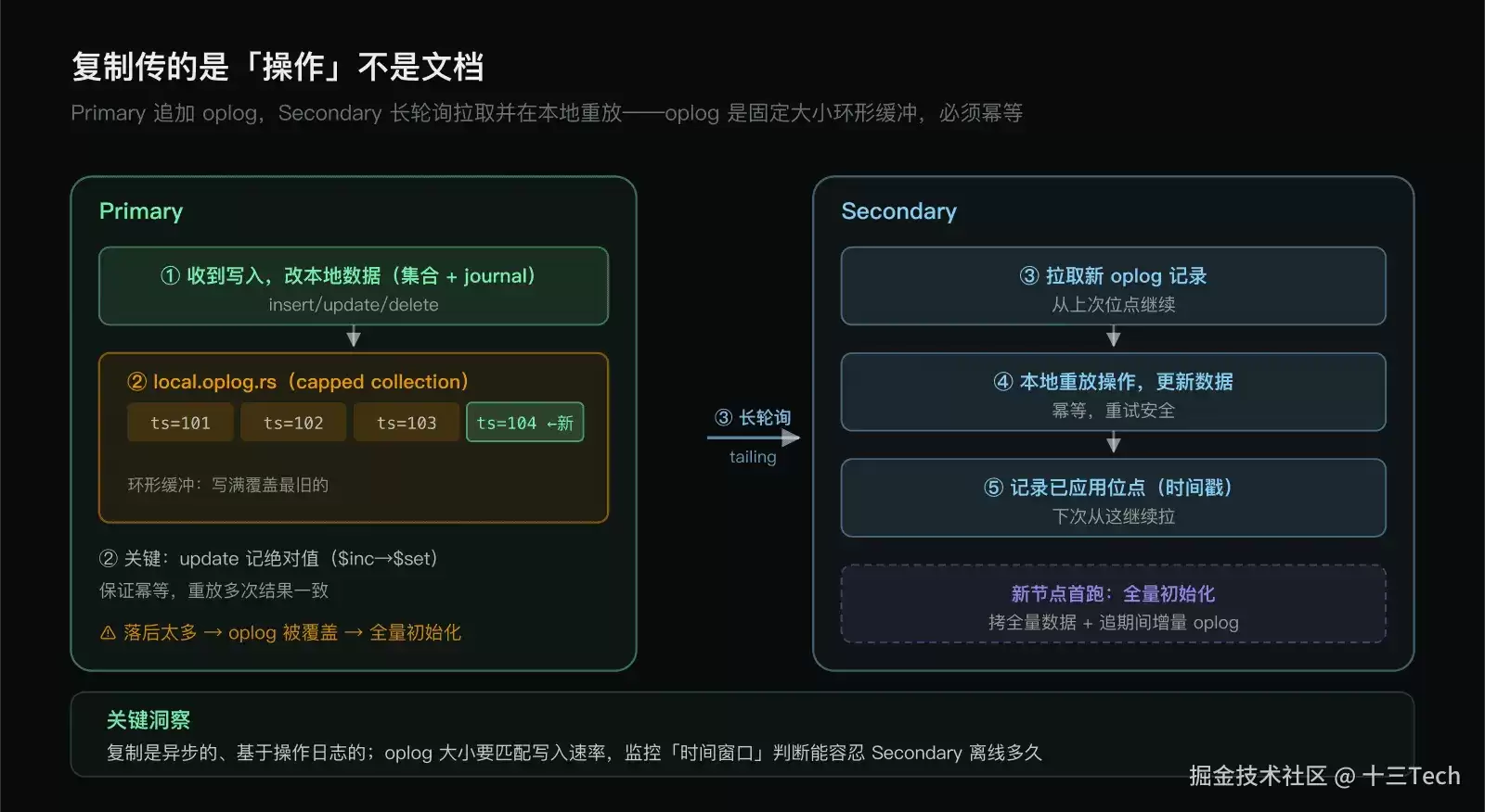 图解 MongoDB 19 - Oplog：复制的真正载体，不是文档是操作
