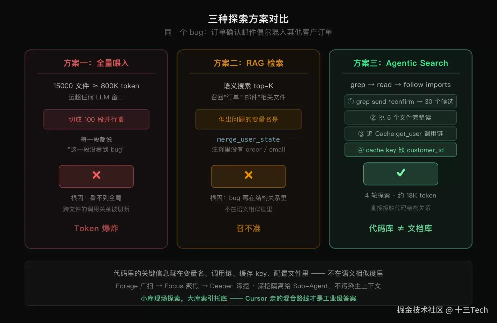 渐进发现：代码库不是文档库