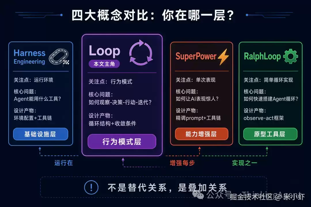实现AI自主运行：Loop Engineering设计指南