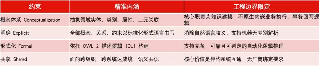 标准本体论 对比 Palantir Ontology