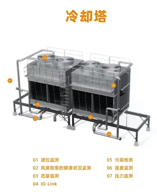 数据中心液冷监测全拆解：六个维度 三大场景 一套方案