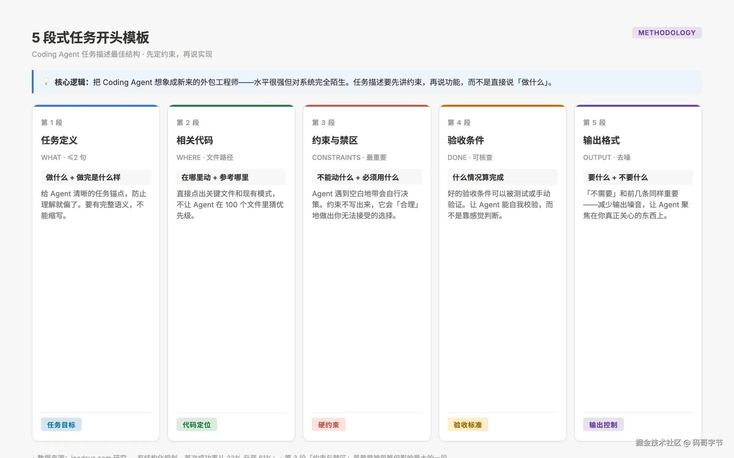 给 Claude Code 布置任务：它为什么总是理解错——我找到原因了