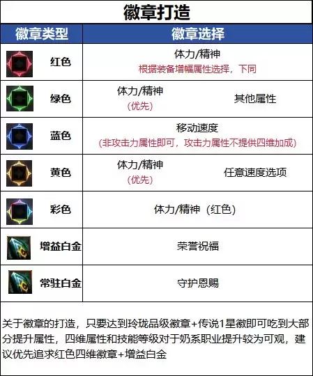 DNF18周年庆版本奶爸毕业徽章选择推荐