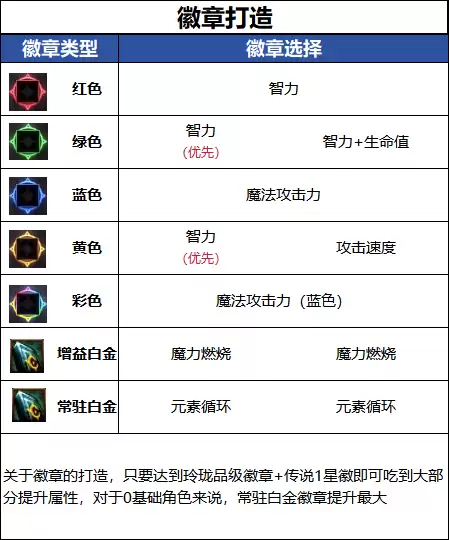 DNF18周年庆版本魔皇毕业徽章之选