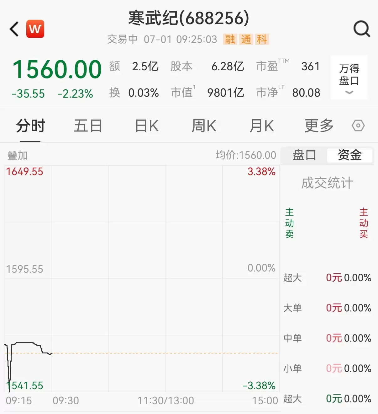 寒武纪低开2.23%:市值跌破万亿！昨晚紧急提示:股价上涨过快:存下跌风险