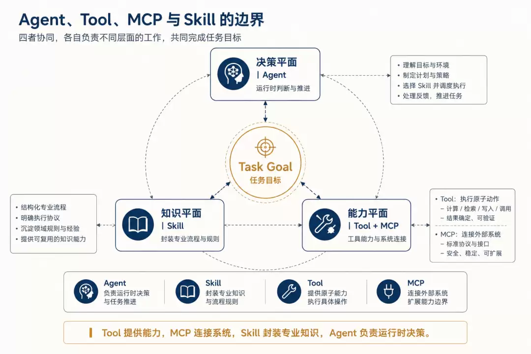 专业工作流的结构升级：从 Prompt 到 Skill