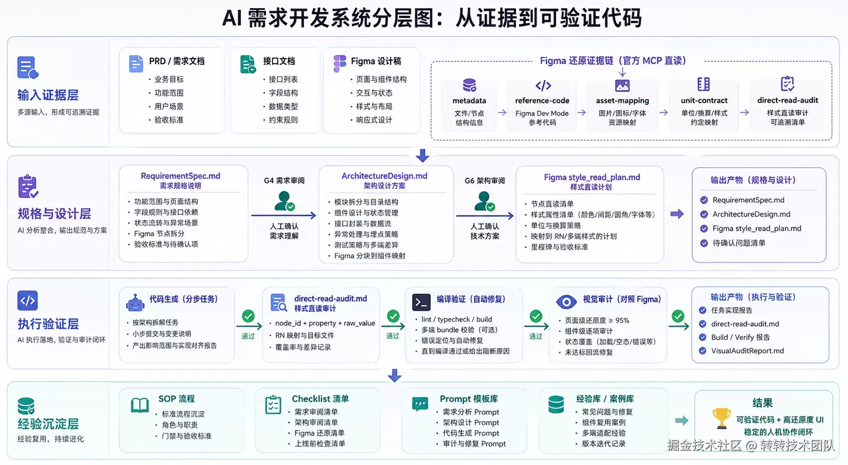 从 PRD 到可验证代码：AI 需求开发闭环落地