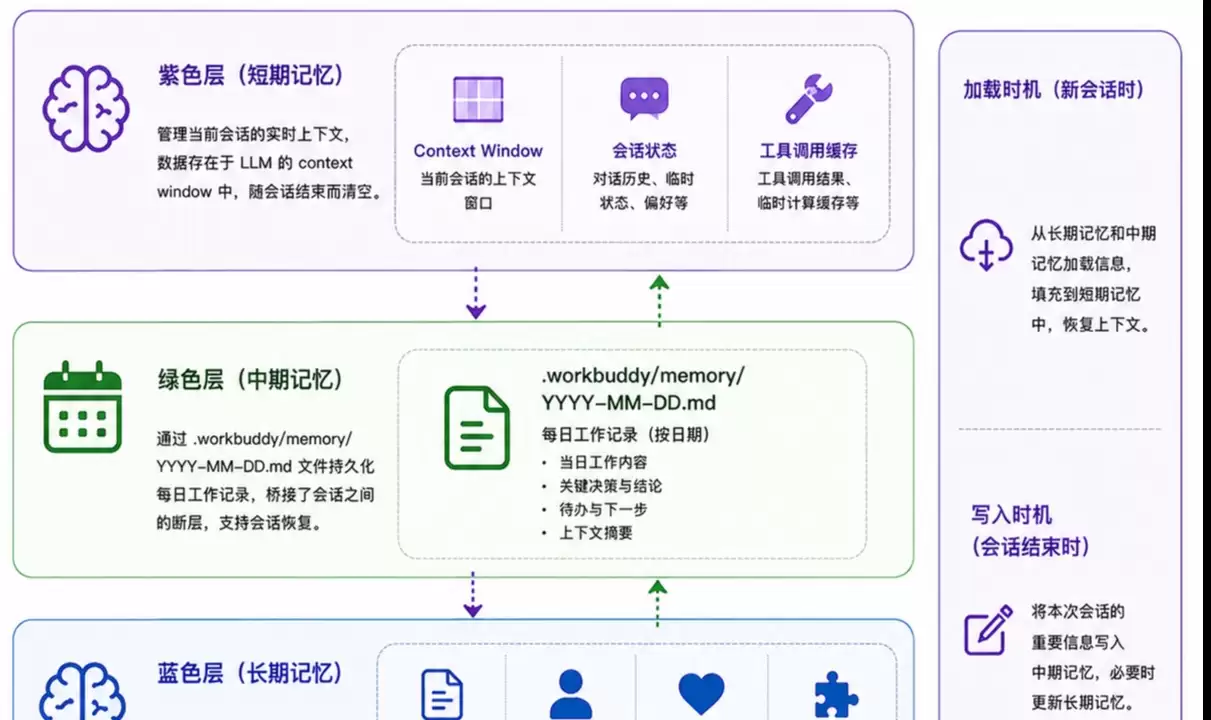 WorkBuddy记忆功能深度解析：让AI助手真正理解你的工作习惯