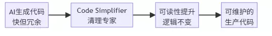 每天1个skill系列6：Code SimplifierAI写的代码:谁来善后？Anthropic内部用了一年的Code Simplifier开源了