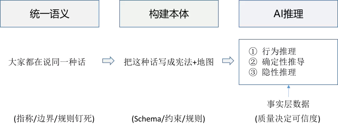 一文讲清：统一语义、构建本体、AI推理这三者的关系