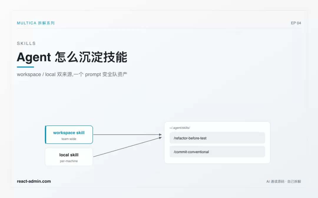 Agent 如何沉淀技能：将一个好 prompt 转化为全队资产