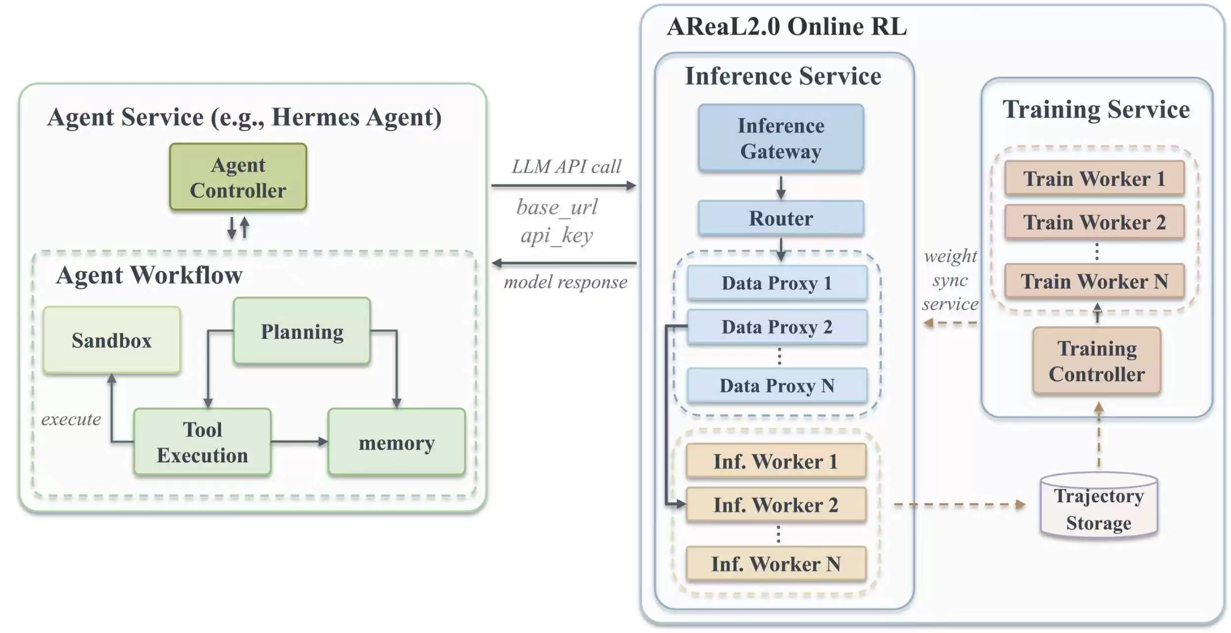 使Agent越用越强：AReaL2.0开源 构建面向自演进智能体的RL基础设施