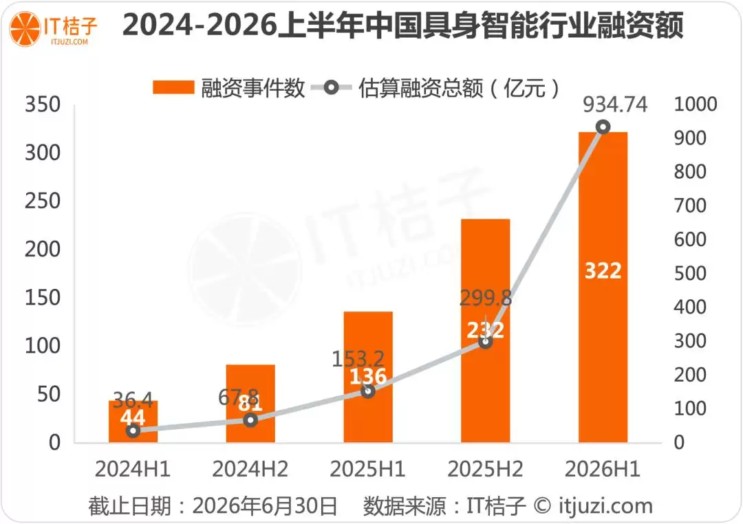 具身智能的“热夏”来了:半年 935亿元的资本狂欢:谁在豪赌？