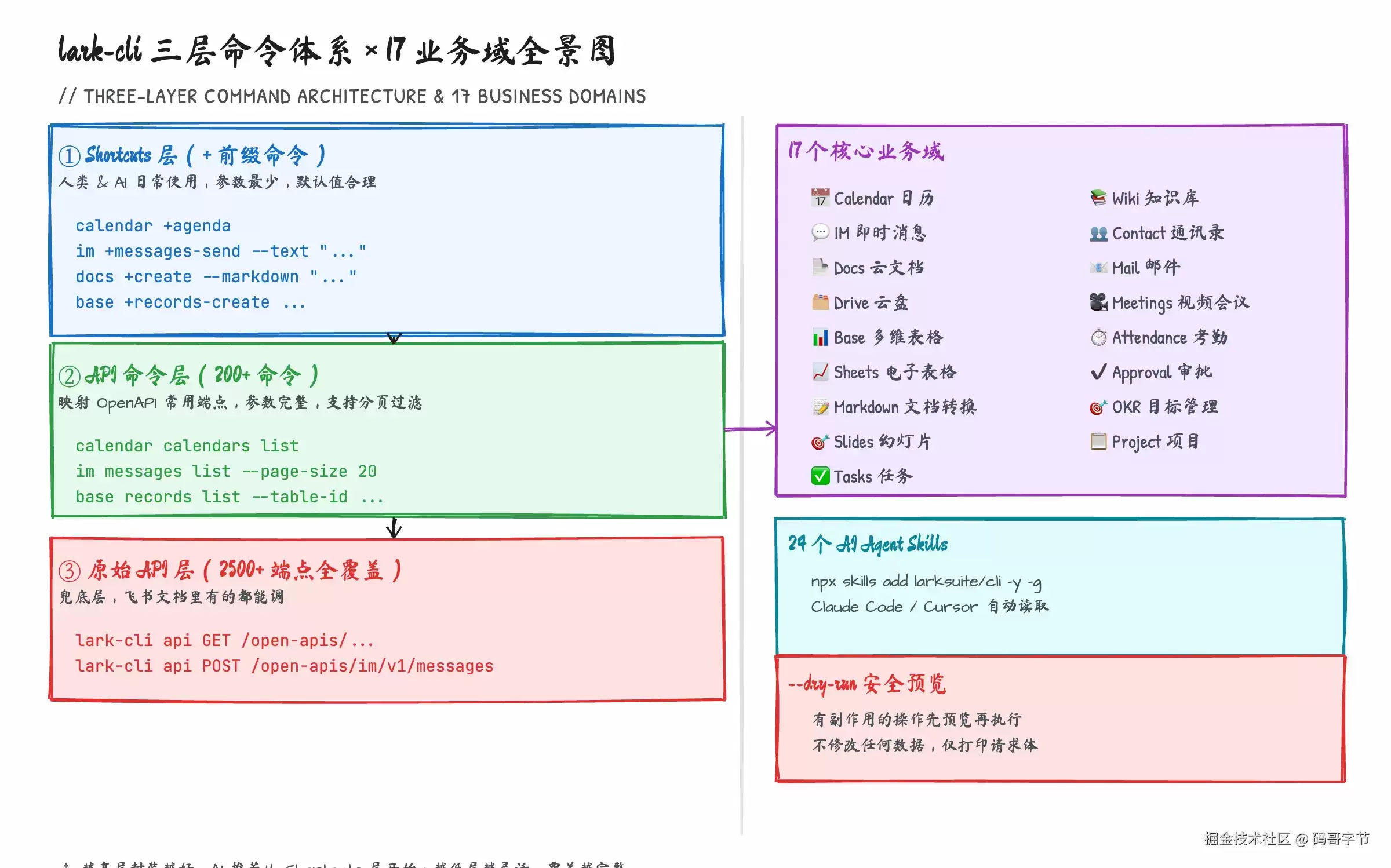 用了 lark-cli 一个月：AI 操作飞书再也没出过岔子——说说真实体验